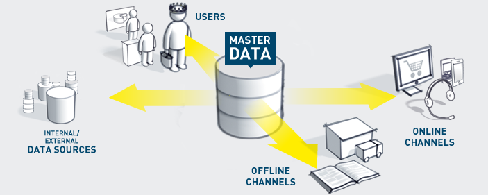 SAP CX Hybris MDM
